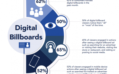 Digital Billboards Engage Consumers and Drive Action