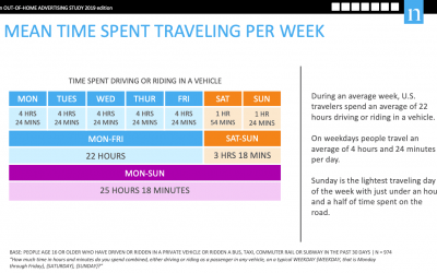 Mean Time Spent Traveling